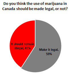 Canada Marijuana Poll